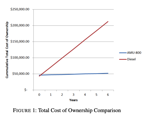 Graphique Information article Ambra Energy comparaison couts